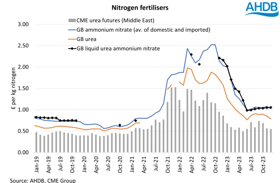Price trends of nitrogen fertilisers.